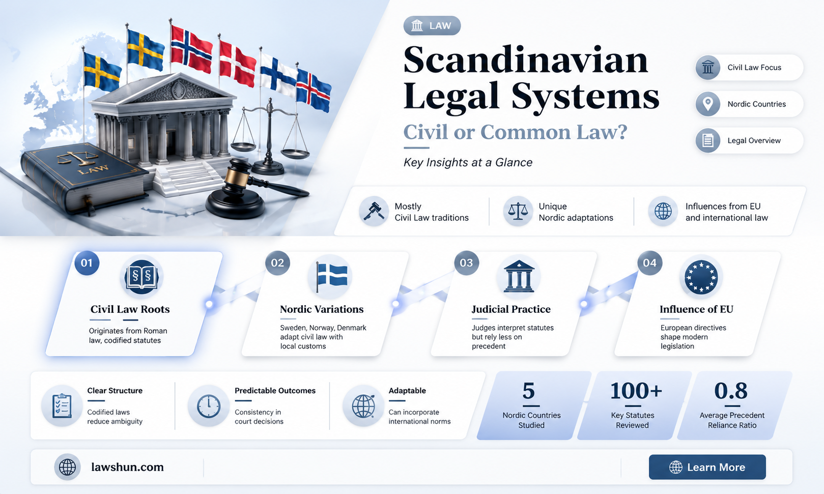 are scandanavian countries common law or civil law