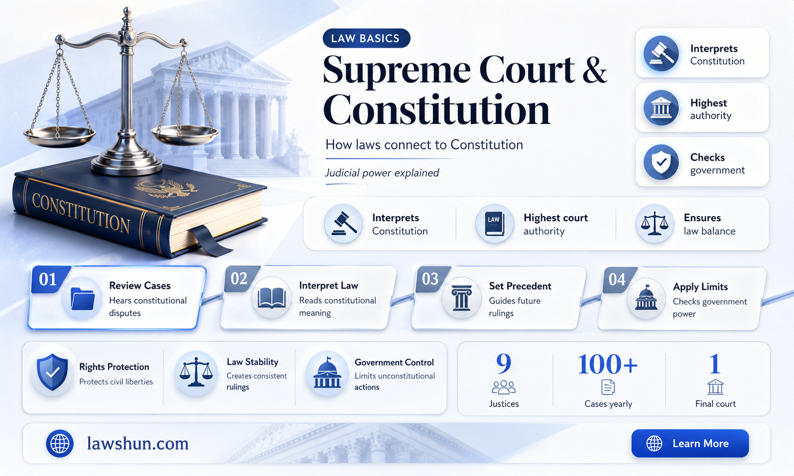 are supreme court laws in the constitution