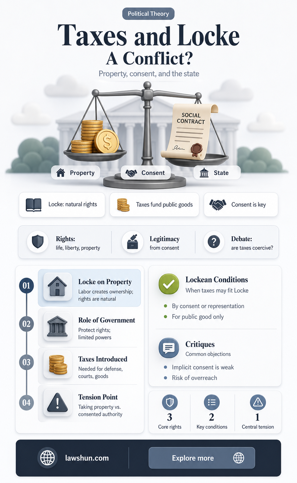 are taxes against john lockes laws