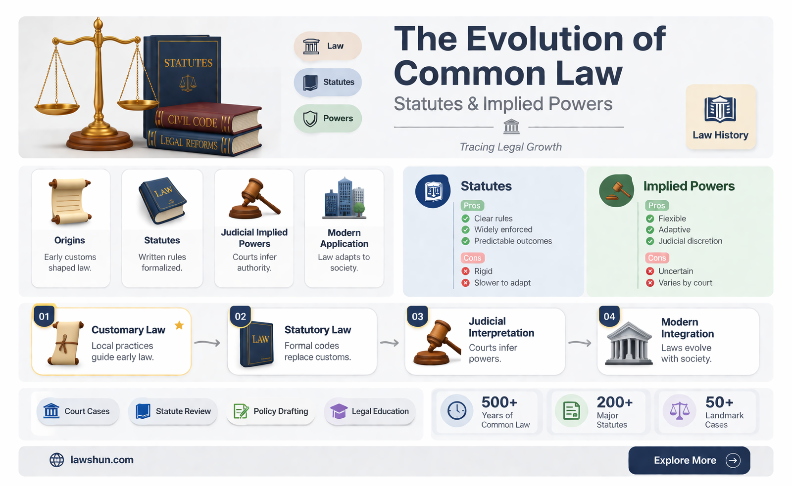 are common law statutes and implied powers of the administration