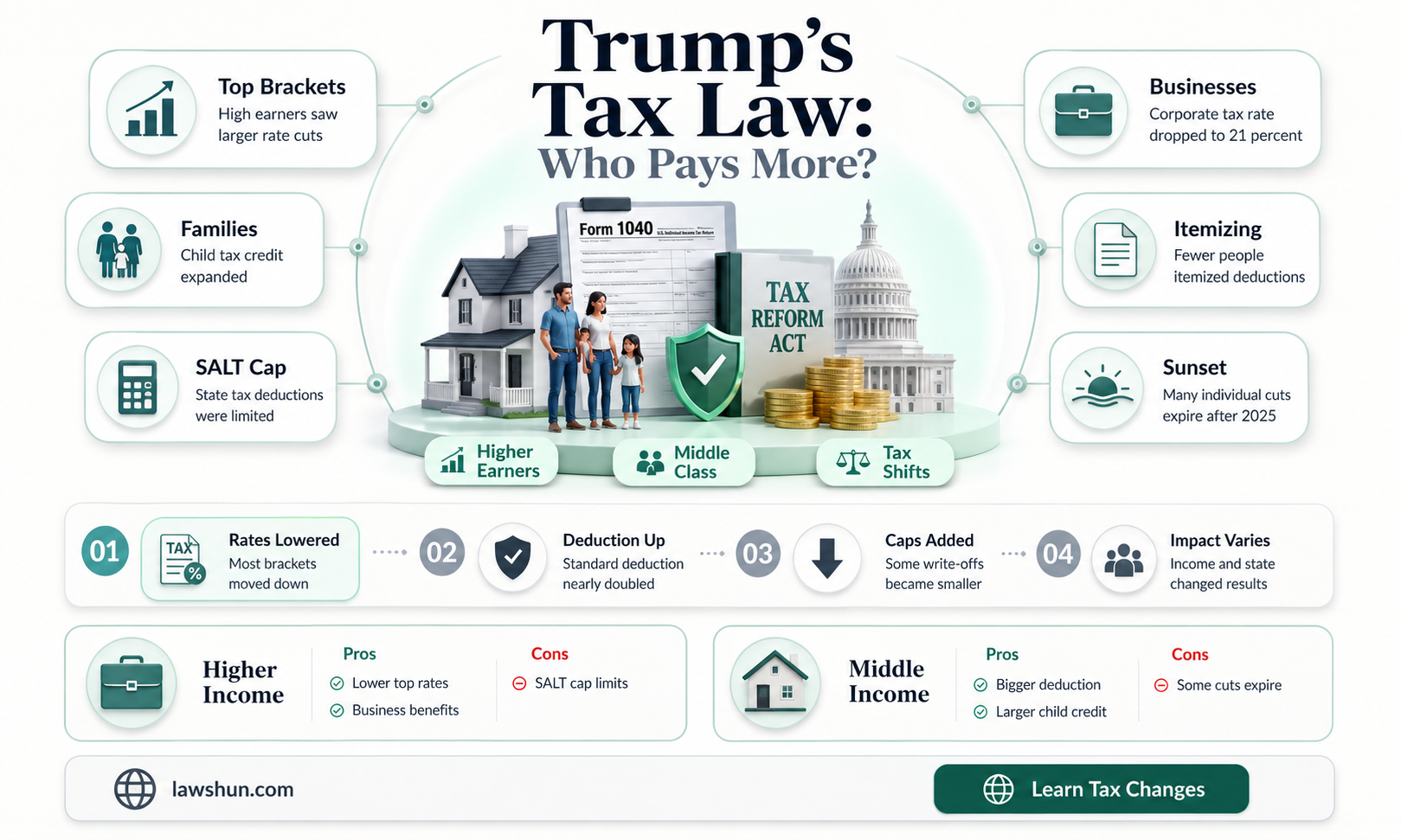 are taxpayers paying more under trump tax law