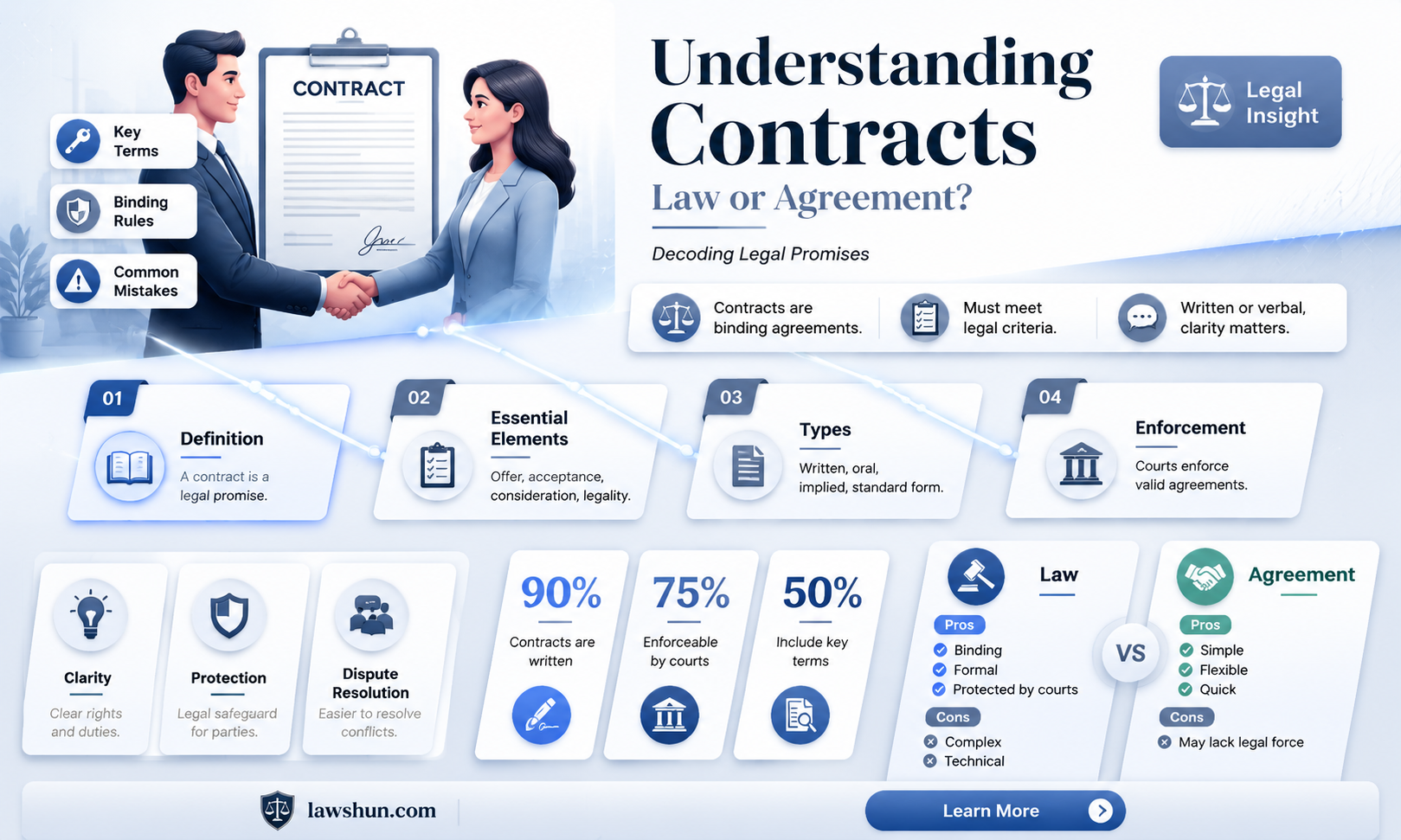 are contracts stuatory law