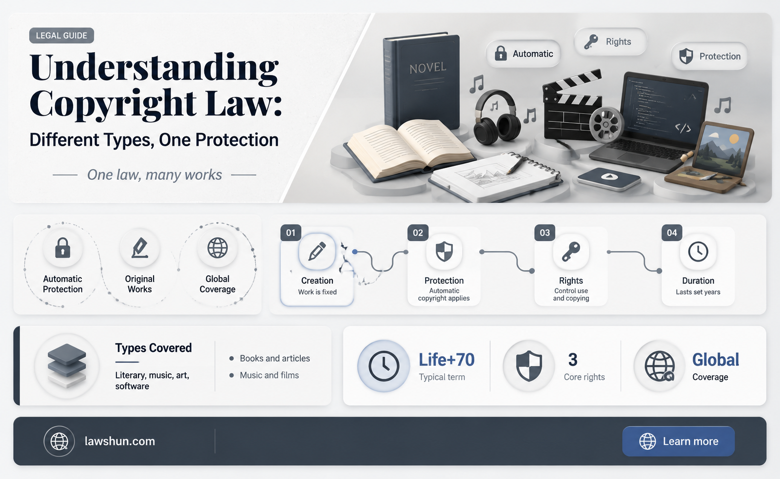 are there different kinds of copyright law