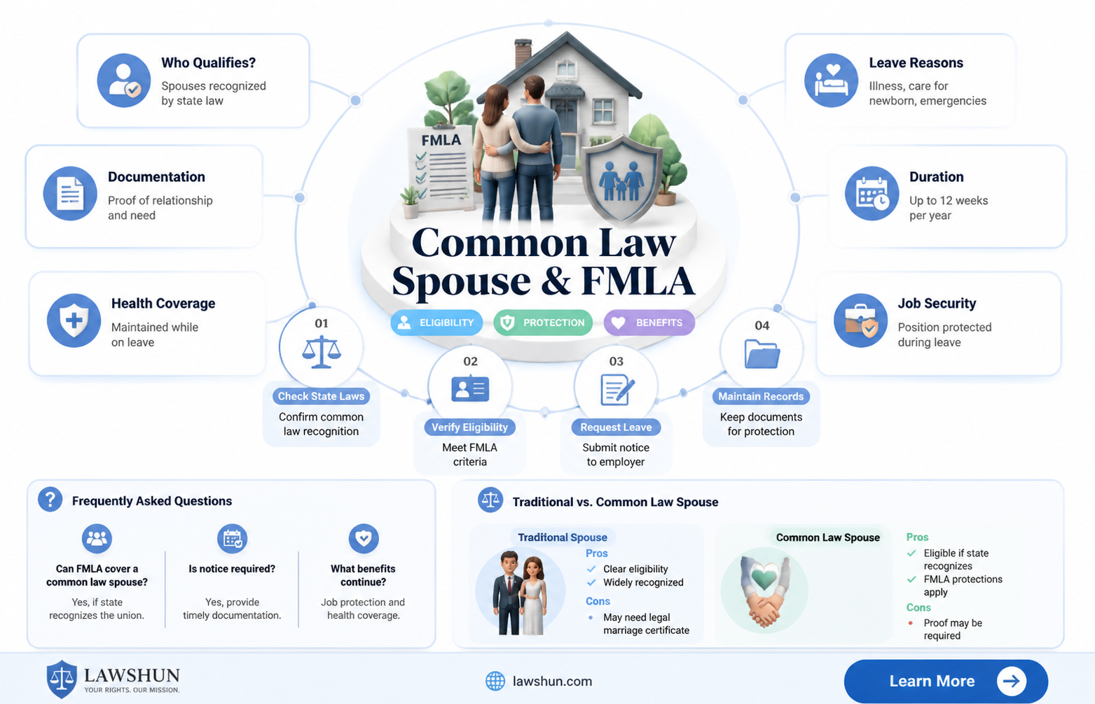 are common law spouses covered under fmla