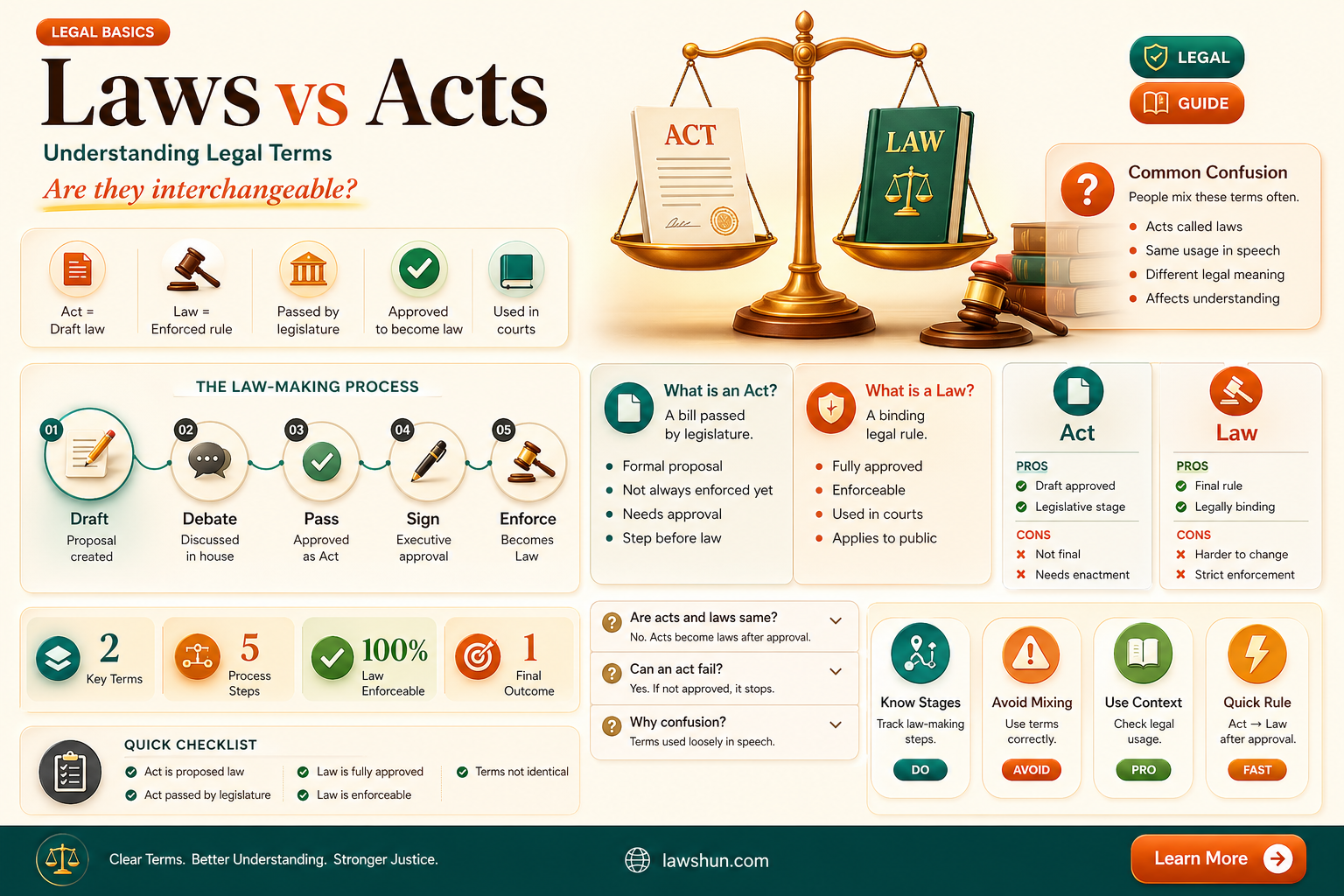 are a law and an act the same thing