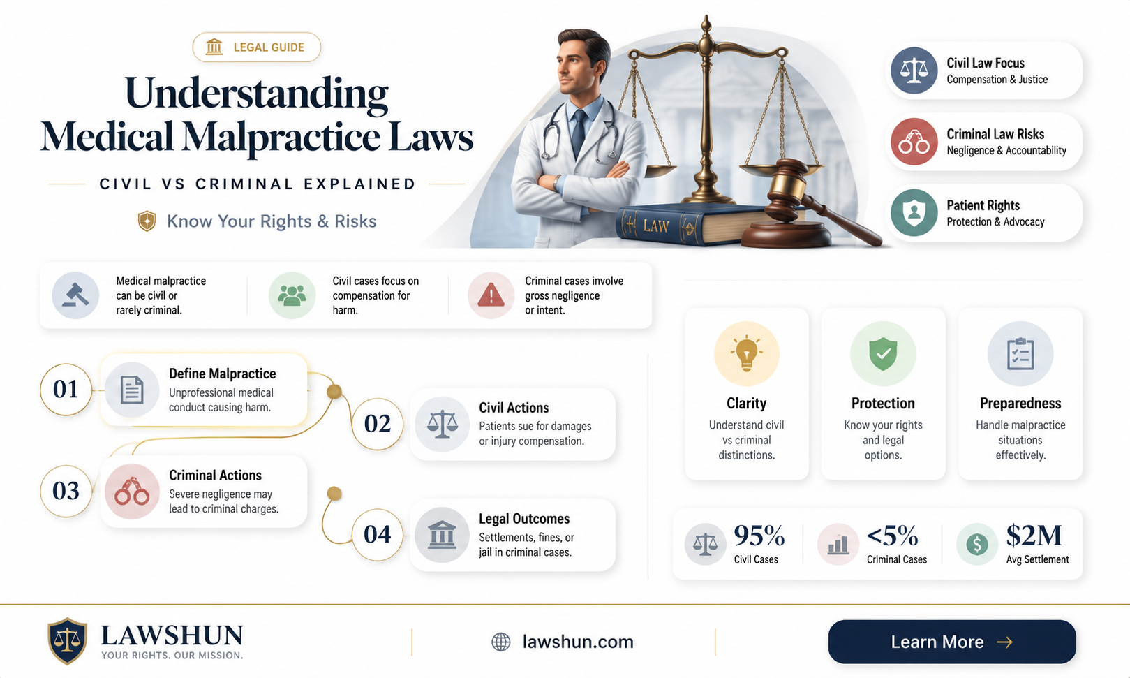 are medical malpractice laws civil