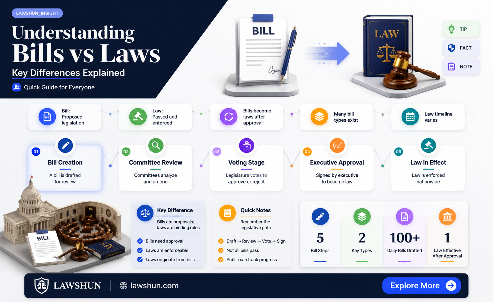 are bills and laws the same