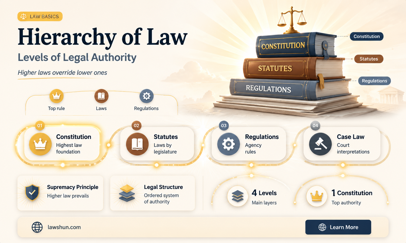 are there different levels of law