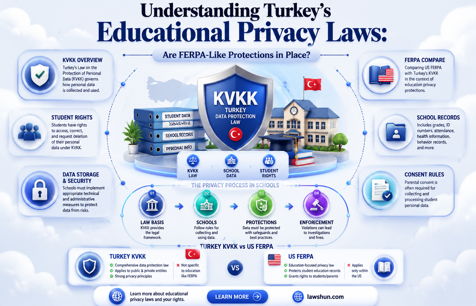 are there ferpa laws in turkey