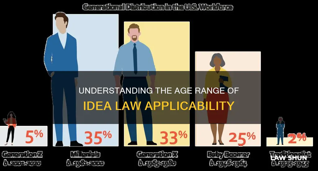 what age range does idea law apply to