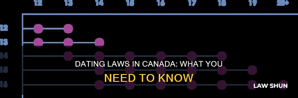 what are the dating laws in canada