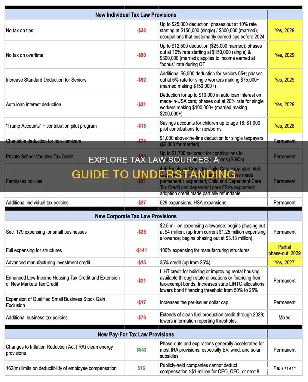 what are the different sources of tax laws