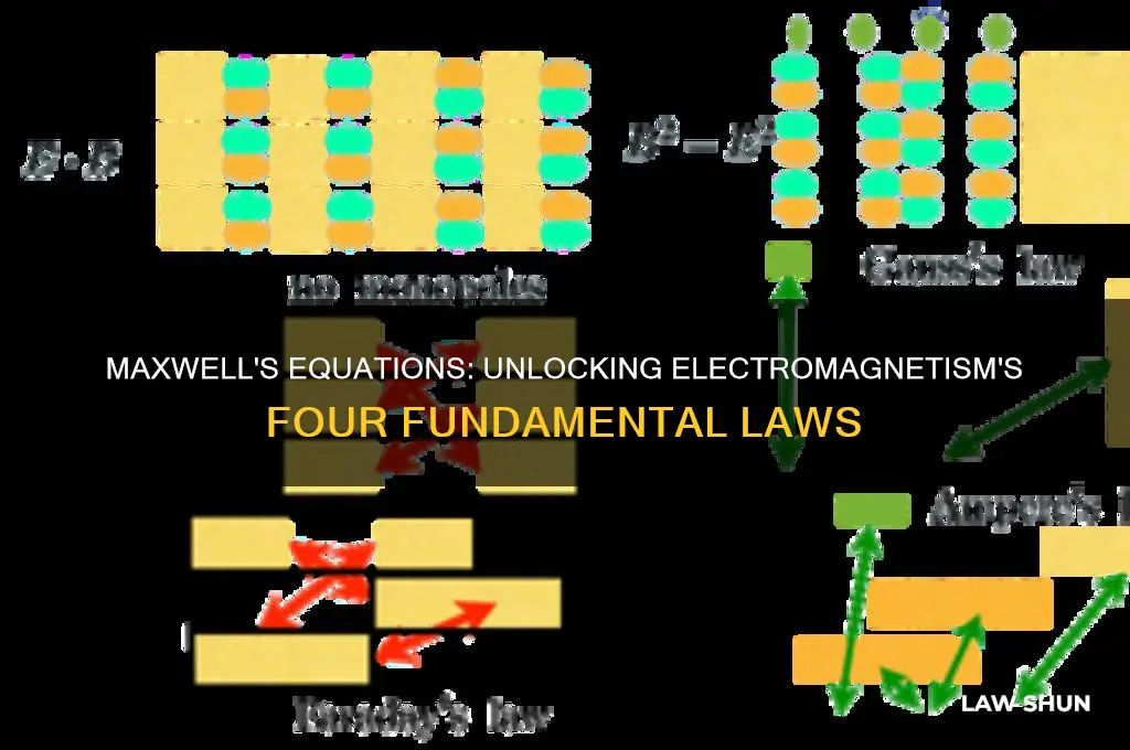 what are the four main laws that represent maxwell
