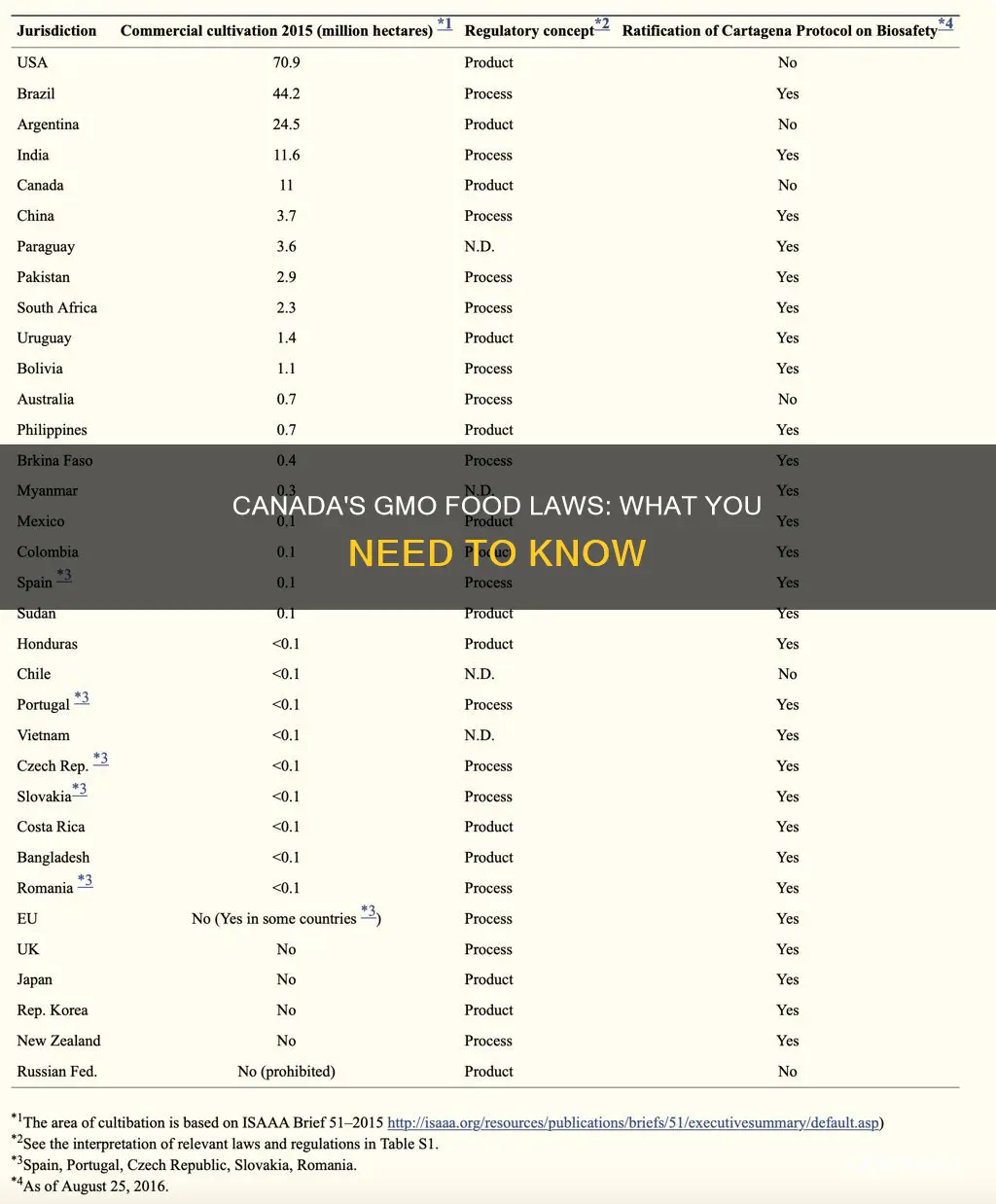 what are the laws affecting gmo foods in canada