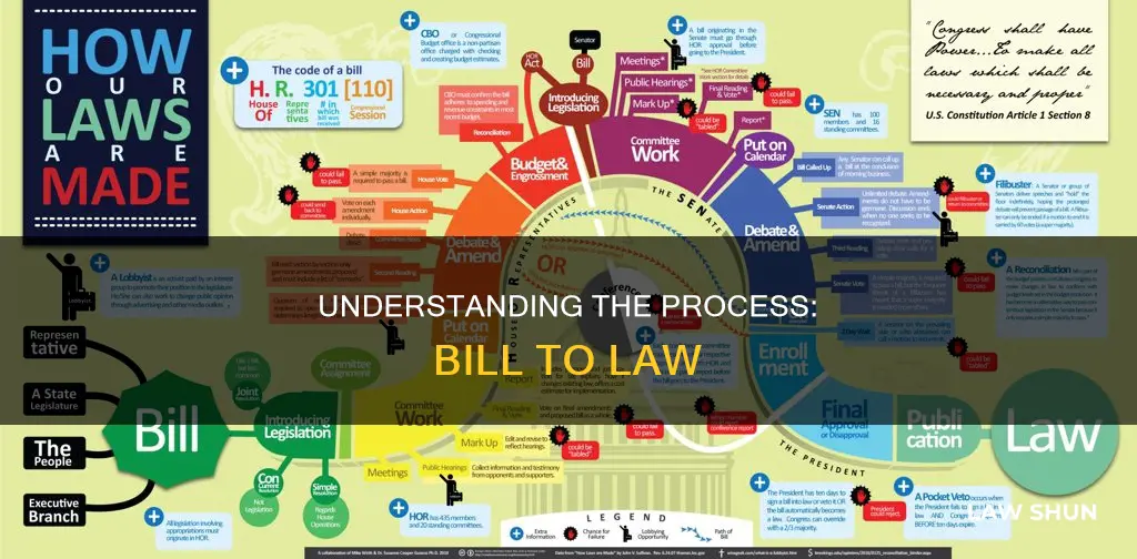 what are the steps for a bill to become law