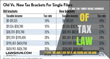 Tax Law Basics: Three Primary Sources