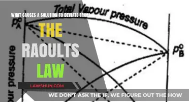 Deviations from Raoult's Law: Understanding Non-Ideal Solution Behavior