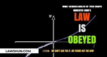 Graph's Linear Voltage-Current Relationship Confirms Ohm's Law Compliance