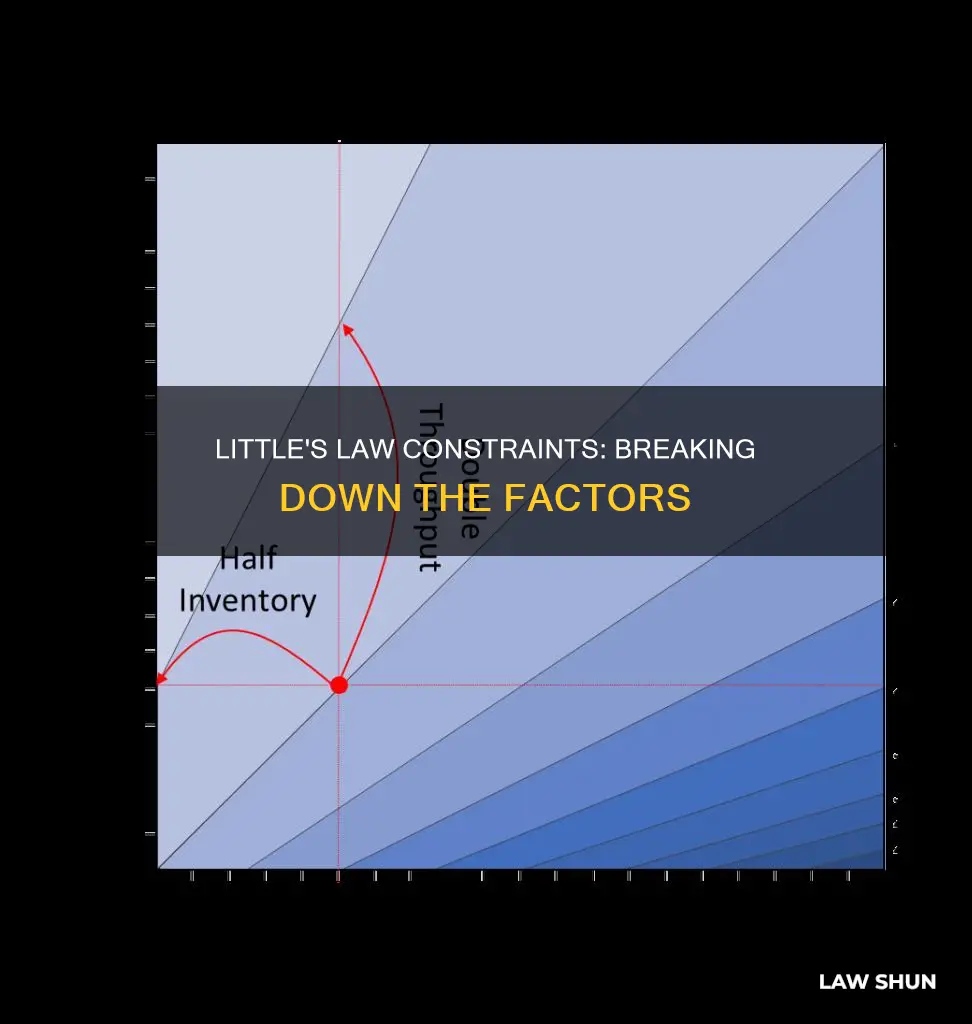 what contraints break littles law