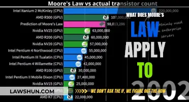 Moore's Law: The Future of Computing Power and Beyond