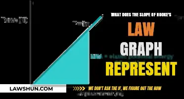 Understanding Hooke's Law: The Significance of Slope in Stress-Strain Graphs