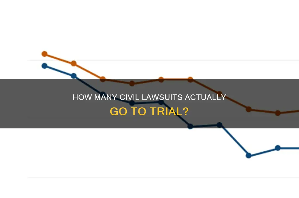 what fraction of civil law suits go to trial