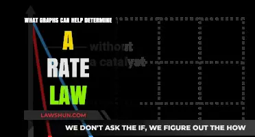 Graphs to Determine Rate Laws: Visual Insights