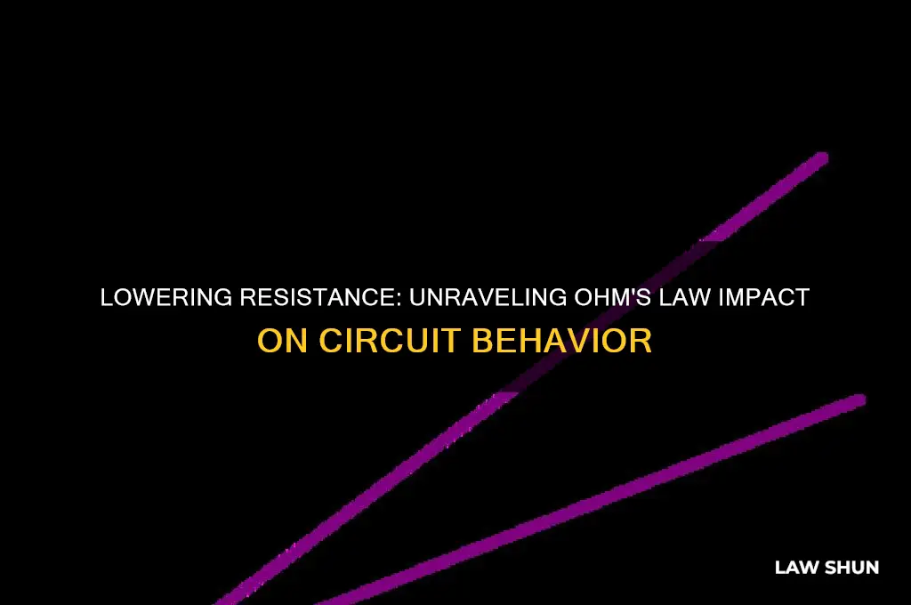 what happens if you decrease resistance ohms law