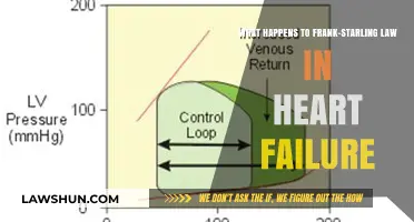 Heart Failure's Impact on Frank-Starling Law: Mechanisms and Consequences