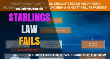 When Starling's Law Fails: Unraveling Cardiac Output Consequences