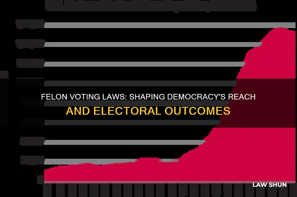 what impact do felon voting laws have on voting population