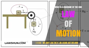 Understanding Newton's 2nd Law of Motion: A Visual Diagram Guide
