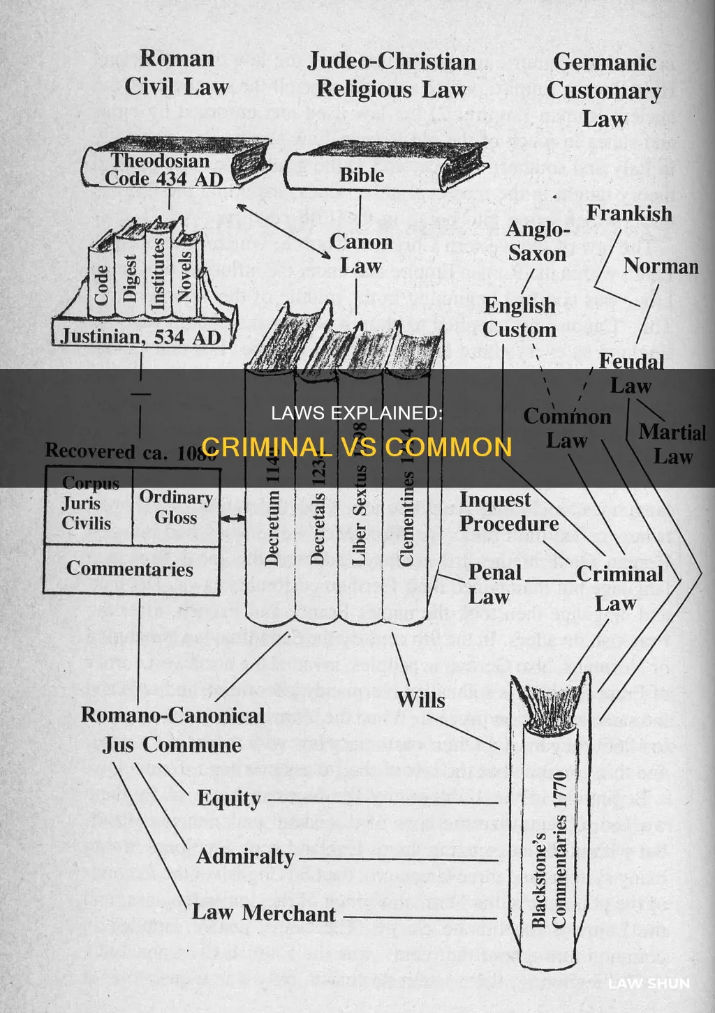 what is common law and criminal law
