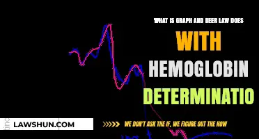 Understanding Graphs and Beer-Lambert Law in Hemoglobin Determination
