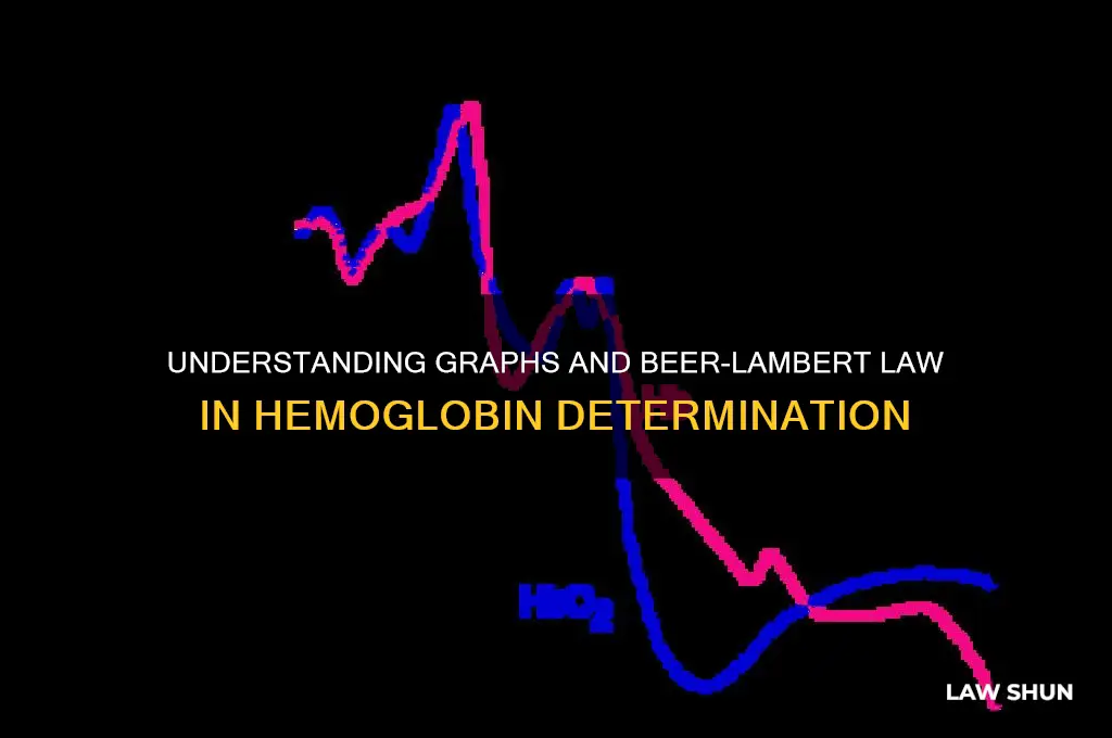 what is graph and beer law does with hemoglobin determination