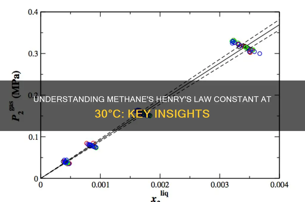 what is henrys law constant of methane at 30 c