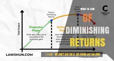 Exploring the Law of Diminishing Returns: A Comprehensive Guide