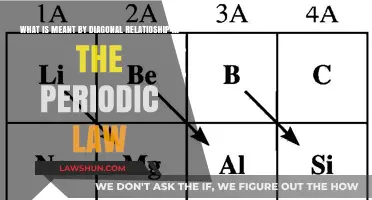 Understanding Diagonal Relationship in the Periodic Law: A Comprehensive Guide