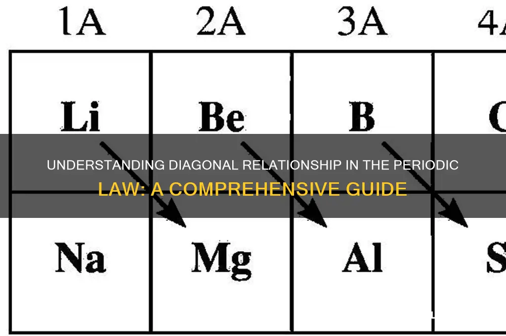 what is meant by diagonal relatioship in the periodic law