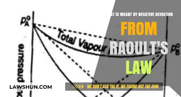 Understanding Negative Deviation from Raoult's Law in Solutions