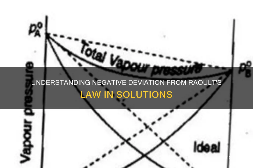 what is meant by negative deviation from raoult