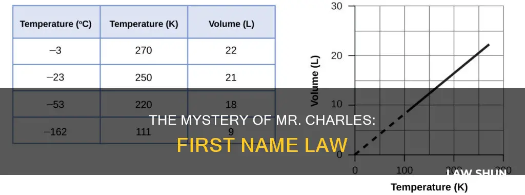 what is mr charles first name law