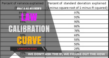 Understanding R² in Beer's Law Calibration Curve for Accurate Analysis
