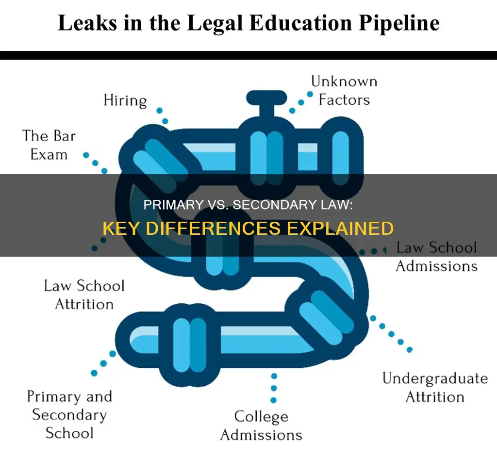what is the difference between a primary and secondary law