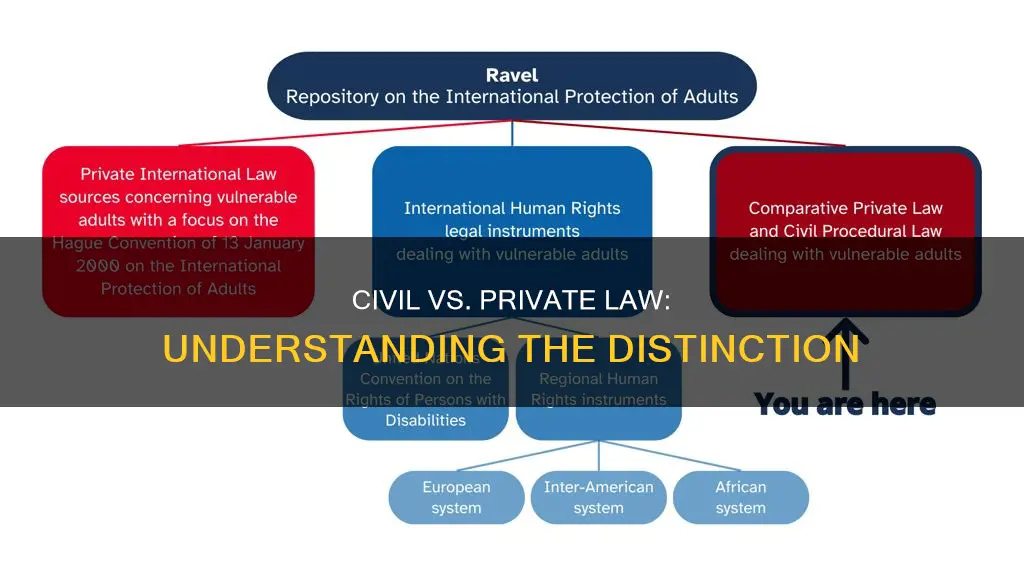 what is the difference between civil law and private law
