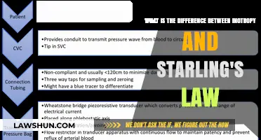 Exploring Inotropy and Starling's Law: Understanding Cardiac Mechanics