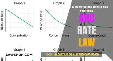Understanding Rate Laws and Expressions: Key Differences