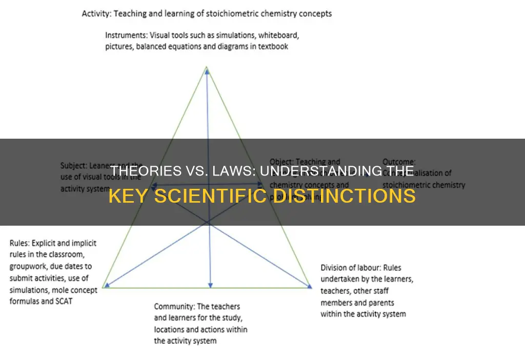 what is the dirrerence between a therory and a law
