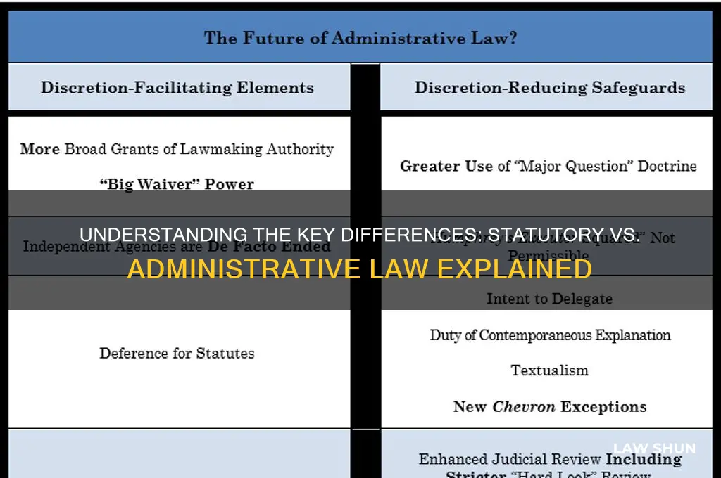 what is the distinction between statutory law and administrative law
