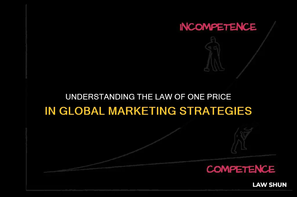 what is the law of one price in global marketing